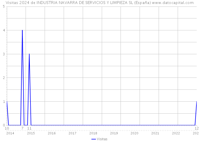 Visitas 2024 de INDUSTRIA NAVARRA DE SERVICIOS Y LIMPIEZA SL (España) 