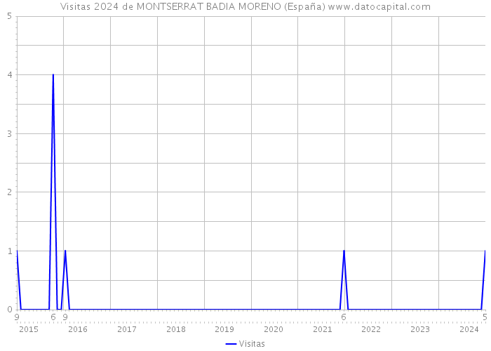 Visitas 2024 de MONTSERRAT BADIA MORENO (España) 