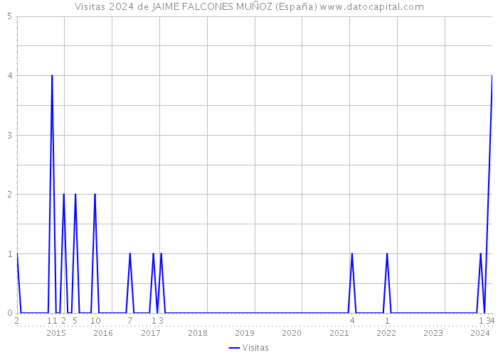 Visitas 2024 de JAIME FALCONES MUÑOZ (España) 