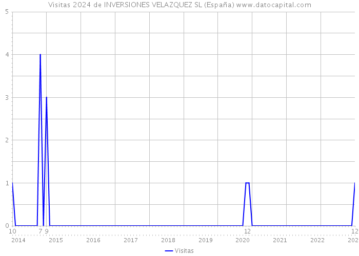 Visitas 2024 de INVERSIONES VELAZQUEZ SL (España) 