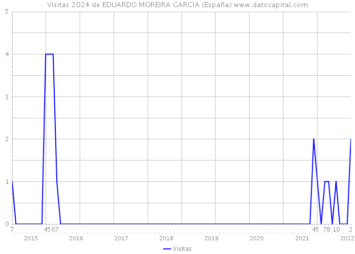 Visitas 2024 de EDUARDO MOREIRA GARCIA (España) 