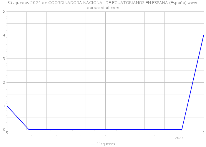Búsquedas 2024 de COORDINADORA NACIONAL DE ECUATORIANOS EN ESPANA (España) 