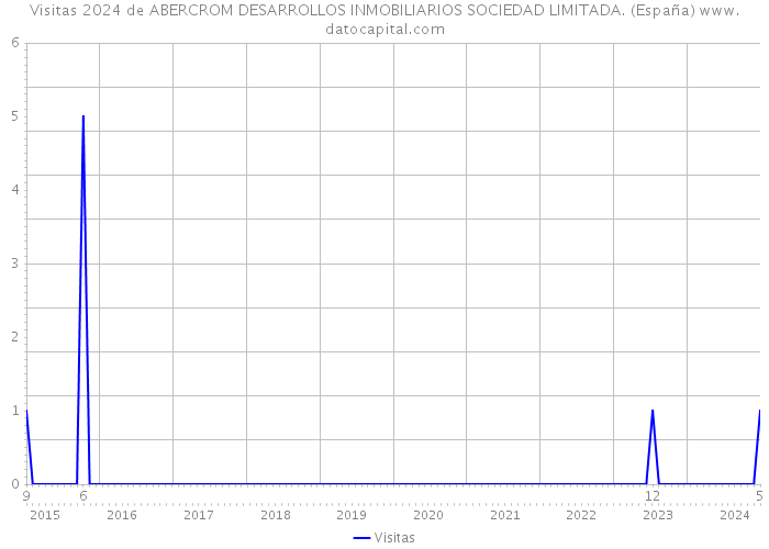 Visitas 2024 de ABERCROM DESARROLLOS INMOBILIARIOS SOCIEDAD LIMITADA. (España) 