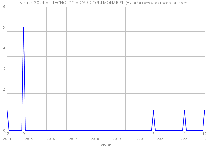 Visitas 2024 de TECNOLOGIA CARDIOPULMONAR SL (España) 