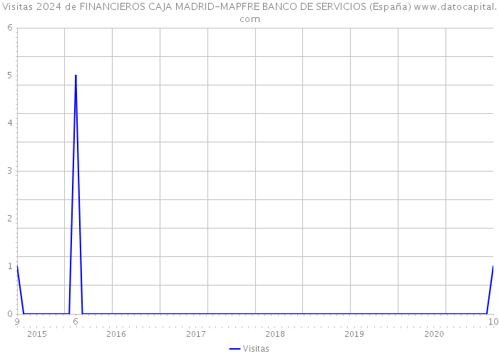 Visitas 2024 de FINANCIEROS CAJA MADRID-MAPFRE BANCO DE SERVICIOS (España) 