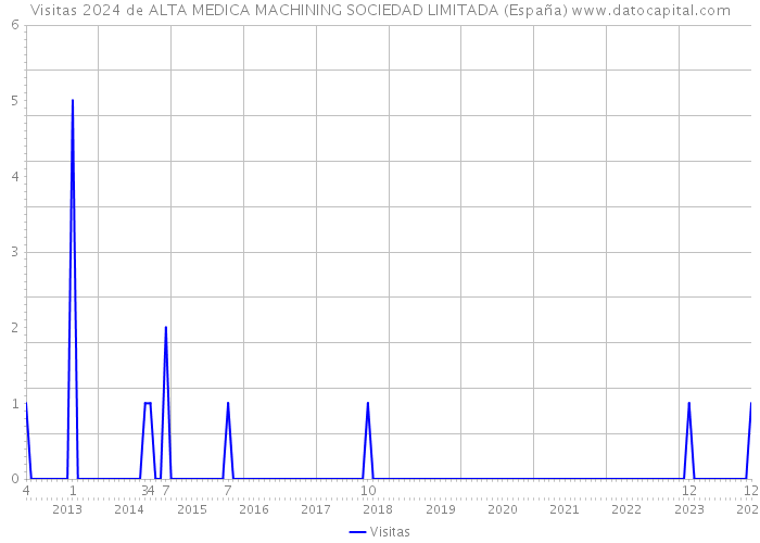 Visitas 2024 de ALTA MEDICA MACHINING SOCIEDAD LIMITADA (España) 