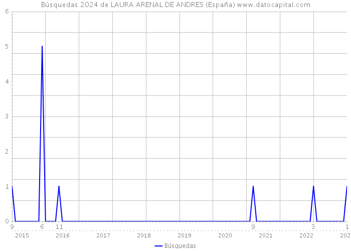 Búsquedas 2024 de LAURA ARENAL DE ANDRES (España) 