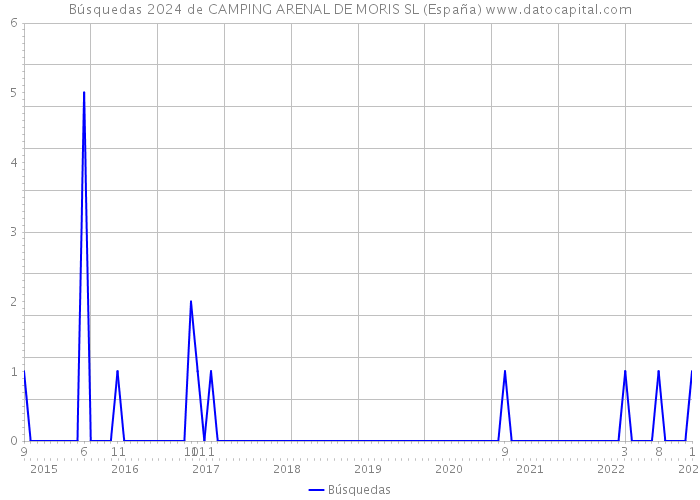 Búsquedas 2024 de CAMPING ARENAL DE MORIS SL (España) 