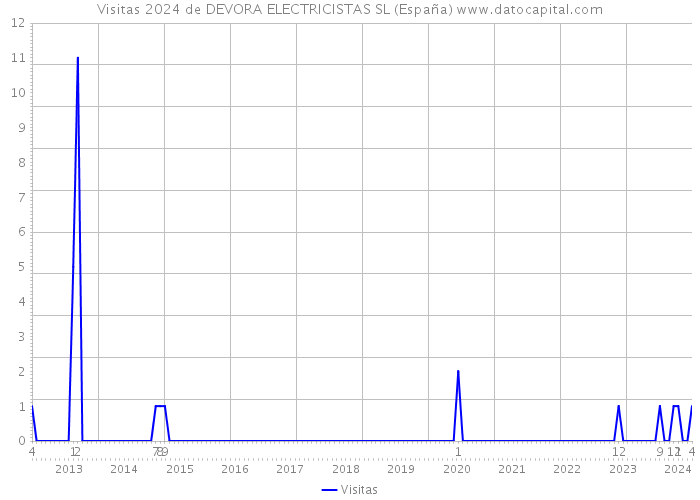 Visitas 2024 de DEVORA ELECTRICISTAS SL (España) 