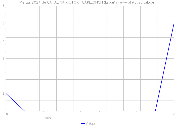 Visitas 2024 de CATALINA RIUTORT CAPLLONCH (España) 