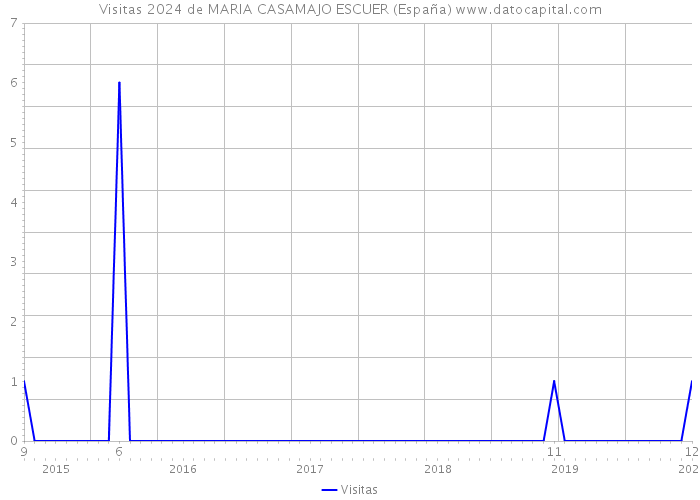 Visitas 2024 de MARIA CASAMAJO ESCUER (España) 