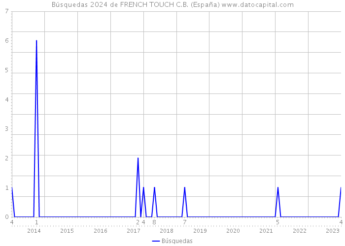 Búsquedas 2024 de FRENCH TOUCH C.B. (España) 