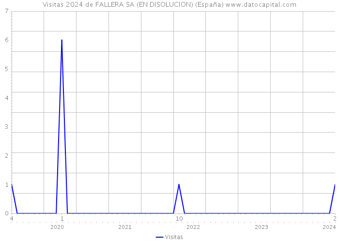 Visitas 2024 de FALLERA SA (EN DISOLUCION) (España) 