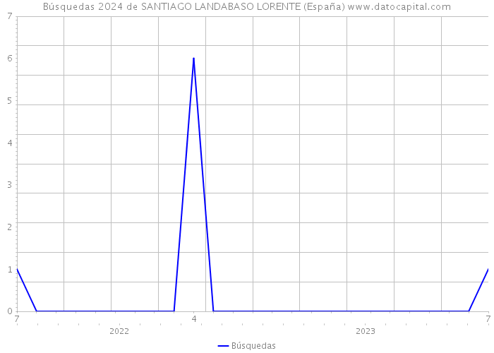 Búsquedas 2024 de SANTIAGO LANDABASO LORENTE (España) 