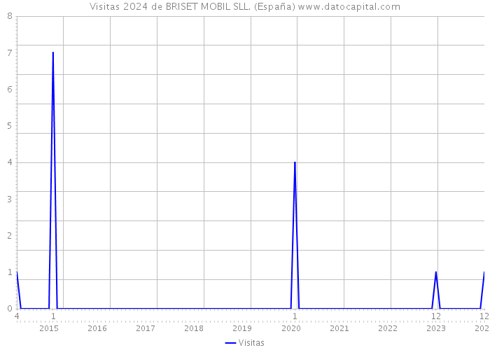 Visitas 2024 de BRISET MOBIL SLL. (España) 