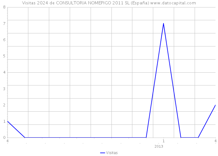 Visitas 2024 de CONSULTORIA NOMEPIGO 2011 SL (España) 