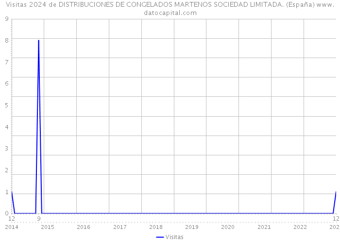 Visitas 2024 de DISTRIBUCIONES DE CONGELADOS MARTENOS SOCIEDAD LIMITADA. (España) 