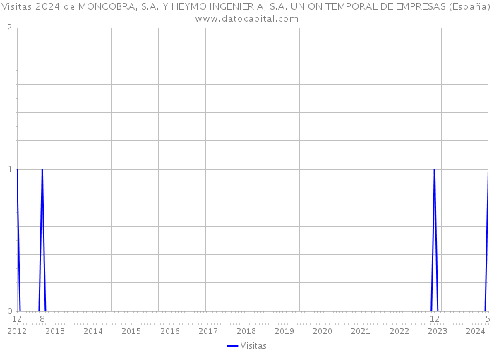 Visitas 2024 de MONCOBRA, S.A. Y HEYMO INGENIERIA, S.A. UNION TEMPORAL DE EMPRESAS (España) 