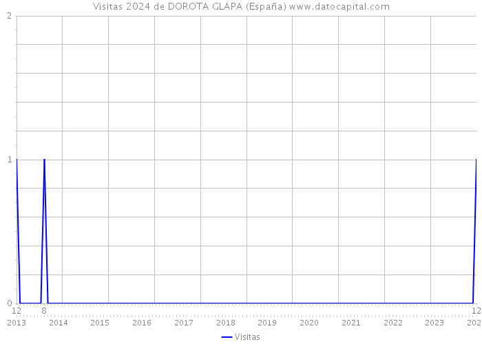 Visitas 2024 de DOROTA GLAPA (España) 
