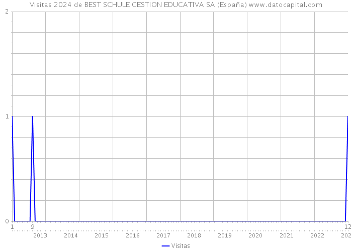 Visitas 2024 de BEST SCHULE GESTION EDUCATIVA SA (España) 