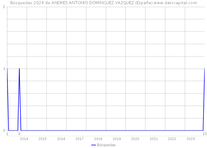 Búsquedas 2024 de ANDRES ANTONIO DOMINGUEZ VAZQUEZ (España) 