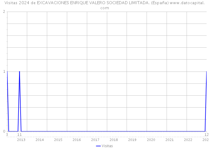 Visitas 2024 de EXCAVACIONES ENRIQUE VALERO SOCIEDAD LIMITADA. (España) 
