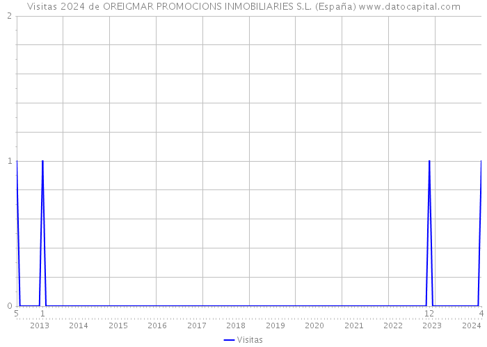 Visitas 2024 de OREIGMAR PROMOCIONS INMOBILIARIES S.L. (España) 