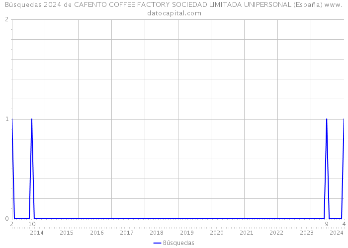Búsquedas 2024 de CAFENTO COFFEE FACTORY SOCIEDAD LIMITADA UNIPERSONAL (España) 