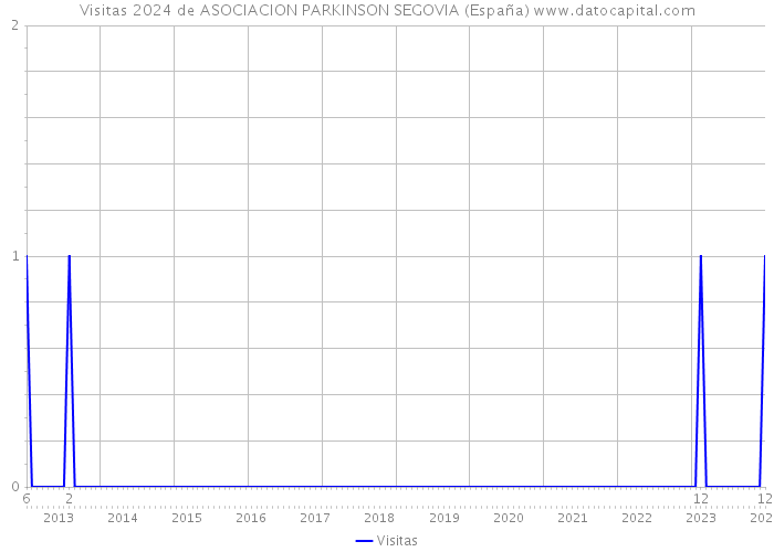 Visitas 2024 de ASOCIACION PARKINSON SEGOVIA (España) 