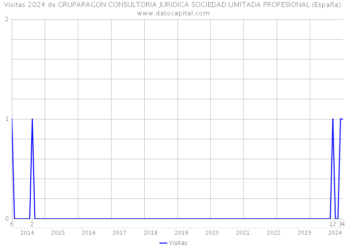 Visitas 2024 de GRUPARAGON CONSULTORIA JURIDICA SOCIEDAD LIMITADA PROFESIONAL (España) 