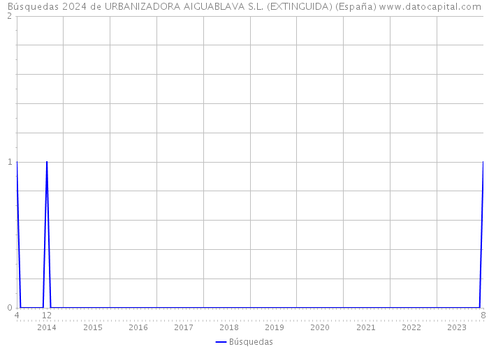 Búsquedas 2024 de URBANIZADORA AIGUABLAVA S.L. (EXTINGUIDA) (España) 