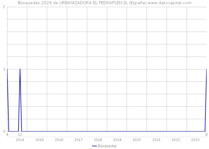 Búsquedas 2024 de URBANIZADORA EL PEDRAPLEN SL (España) 