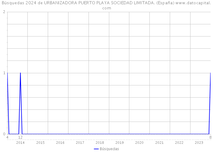 Búsquedas 2024 de URBANIZADORA PUERTO PLAYA SOCIEDAD LIMITADA. (España) 
