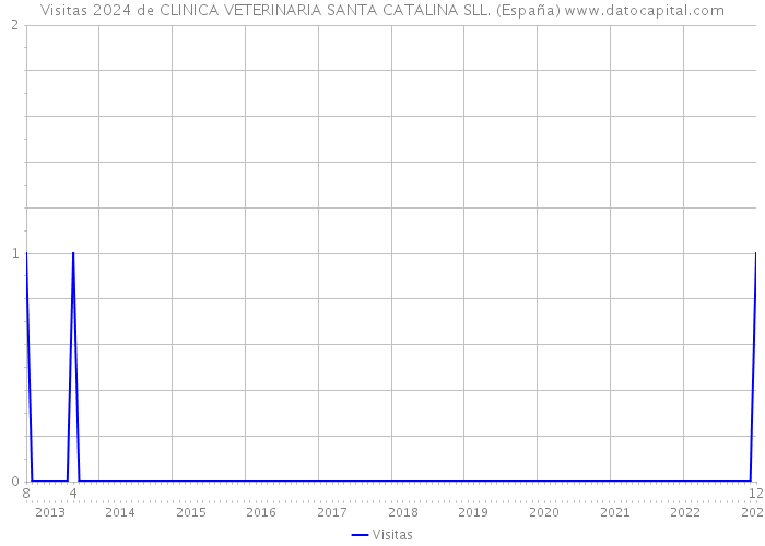 Visitas 2024 de CLINICA VETERINARIA SANTA CATALINA SLL. (España) 