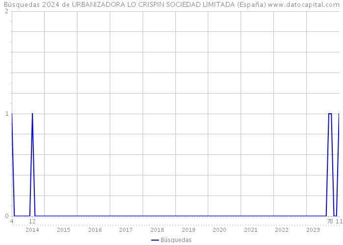 Búsquedas 2024 de URBANIZADORA LO CRISPIN SOCIEDAD LIMITADA (España) 