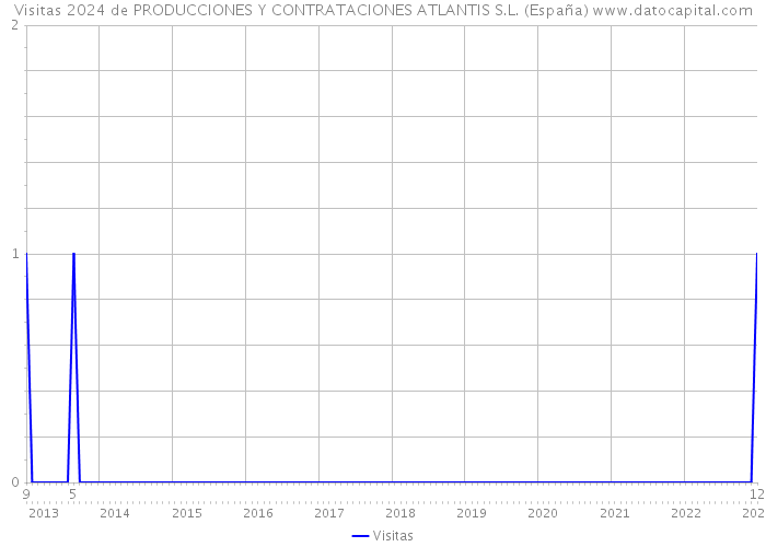 Visitas 2024 de PRODUCCIONES Y CONTRATACIONES ATLANTIS S.L. (España) 