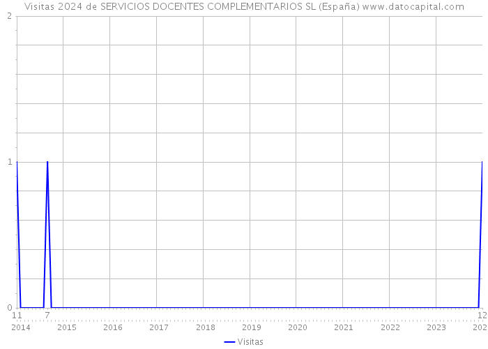 Visitas 2024 de SERVICIOS DOCENTES COMPLEMENTARIOS SL (España) 