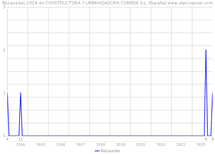 Búsquedas 2024 de CONSTRUCTORA Y URBANIZADORA COMESA S.L. (España) 