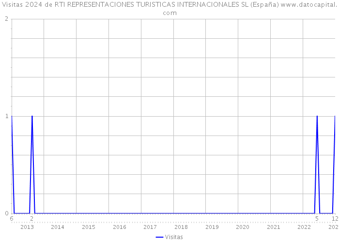 Visitas 2024 de RTI REPRESENTACIONES TURISTICAS INTERNACIONALES SL (España) 