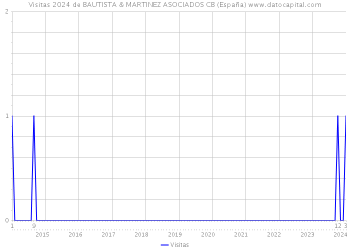 Visitas 2024 de BAUTISTA & MARTINEZ ASOCIADOS CB (España) 