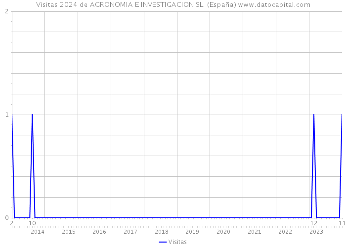 Visitas 2024 de AGRONOMIA E INVESTIGACION SL. (España) 