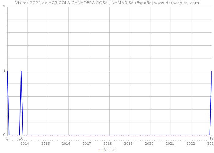 Visitas 2024 de AGRICOLA GANADERA ROSA JINAMAR SA (España) 