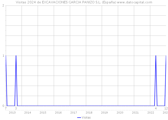 Visitas 2024 de EXCAVACIONES GARCIA PANIZO S.L. (España) 