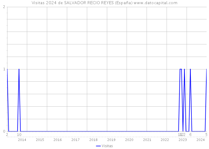 Visitas 2024 de SALVADOR RECIO REYES (España) 