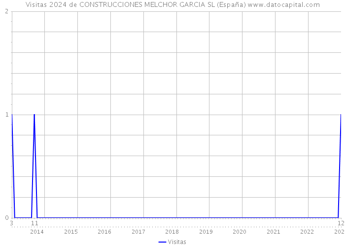 Visitas 2024 de CONSTRUCCIONES MELCHOR GARCIA SL (España) 
