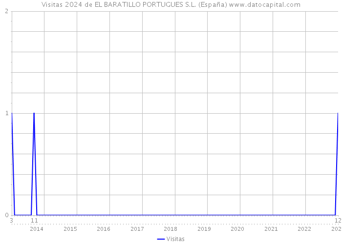 Visitas 2024 de EL BARATILLO PORTUGUES S.L. (España) 