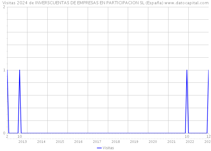 Visitas 2024 de INVERSCUENTAS DE EMPRESAS EN PARTICIPACION SL (España) 