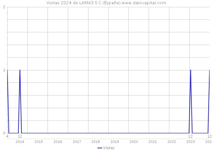 Visitas 2024 de LAMAS S C (España) 
