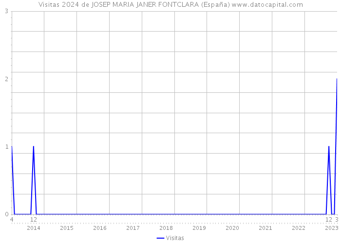 Visitas 2024 de JOSEP MARIA JANER FONTCLARA (España) 