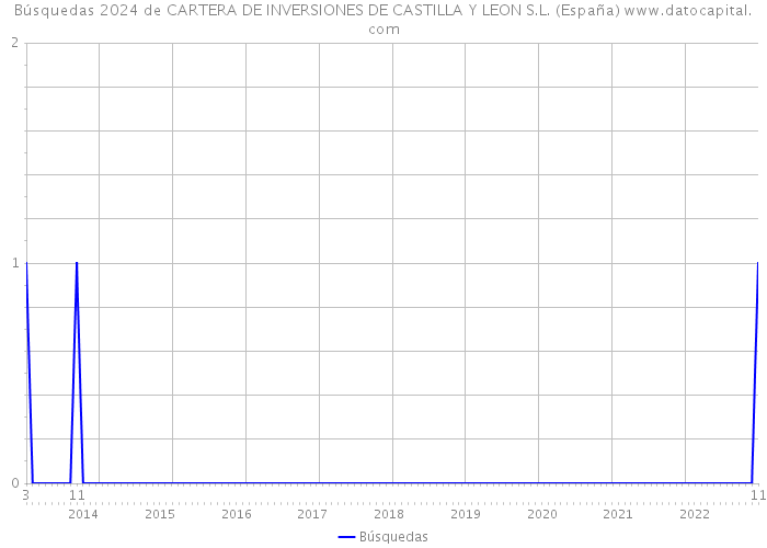 Búsquedas 2024 de CARTERA DE INVERSIONES DE CASTILLA Y LEON S.L. (España) 